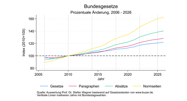 Rekordniveau bei Bundesgesetzen: Wirtschaft spürt Bürokratie am stärksten - Der Umfang der Bundesgesetzgebung ist, gemessen in Normseiten, innerhalb der vergangenen 15 Jahre kontinuierlich gestiegen - Quelle: Auswertung Prof. Dr. Stefan Wagner basierend auf Gesetzestexten von Buzer.de