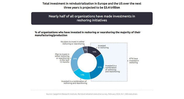 Groe europische und US-amerikanische Unternehmen planen, in den nchsten drei Jahren 3,4 Billionen US-Dollar in die Reindustrialisierung zu investieren - Quelle: Capgemini