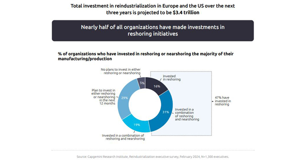 Über die Hälfte der deutschen Unternehmen investiert in Produktionsverlagerung - Große europäische und US-amerikanische Unternehmen planen, in den nächsten drei Jahren 3,4 Billionen US-Dollar in die Reindustrialisierung zu investieren - Quelle: Capgemini