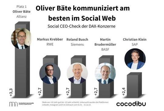 Das ist Deutschlands erfolgreichster DAX-CEO in den sozialen Medien - Im "Social CEO-Check" werden die erfolgreichsten DAX-40-Konzernchefs gerankt - Quelle: Cocodibu