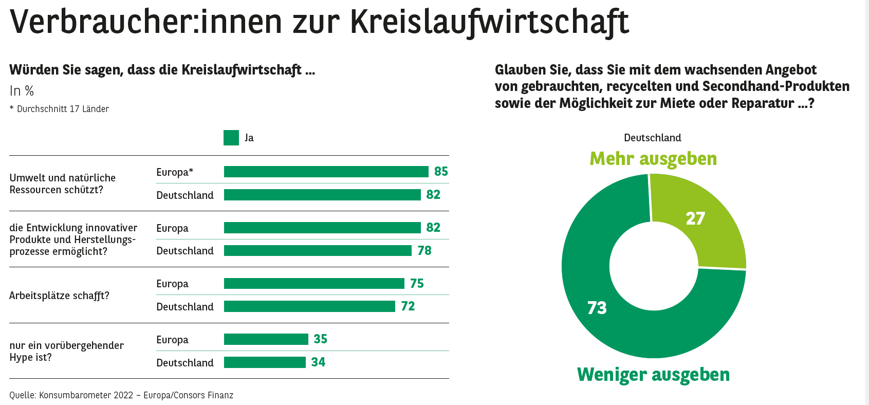 Deutsche sind mit der Idee von Reduce, Reuse und Recycle vertraut - Verbraucher:innen zur Kreislaufwirtschaft- Quelle: Consors Finanz