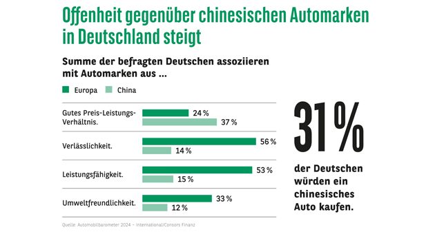 Europäische Automarken haben besseres Image als chinesische Konkurrenz, aber ... - Offenheit gegenüber chinesischen Automarken in Deutschland steigt - Quelle: Consors Finanz BNP Paribas