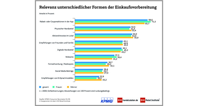 Preisbewusstsein prägt den Lebensmitteleinkauf stärker als Ernährungstrends - Quelle: KPMG/EHI