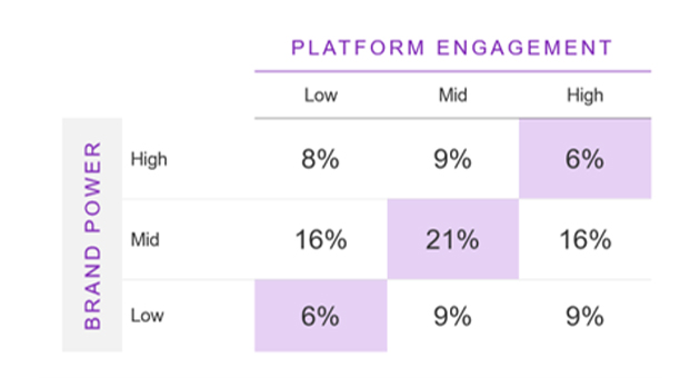 Creator-Ads erzielen nur selten Markenwirkung - Quelle: The Creator Game Plan, Kantar