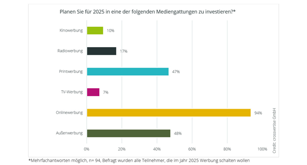 Mittelstand will Werbebudgets konstant halten oder steigern, Online und OoH profitieren - Klarer Gewinner ist Onlinewerbung - Quelle: Crossvertise