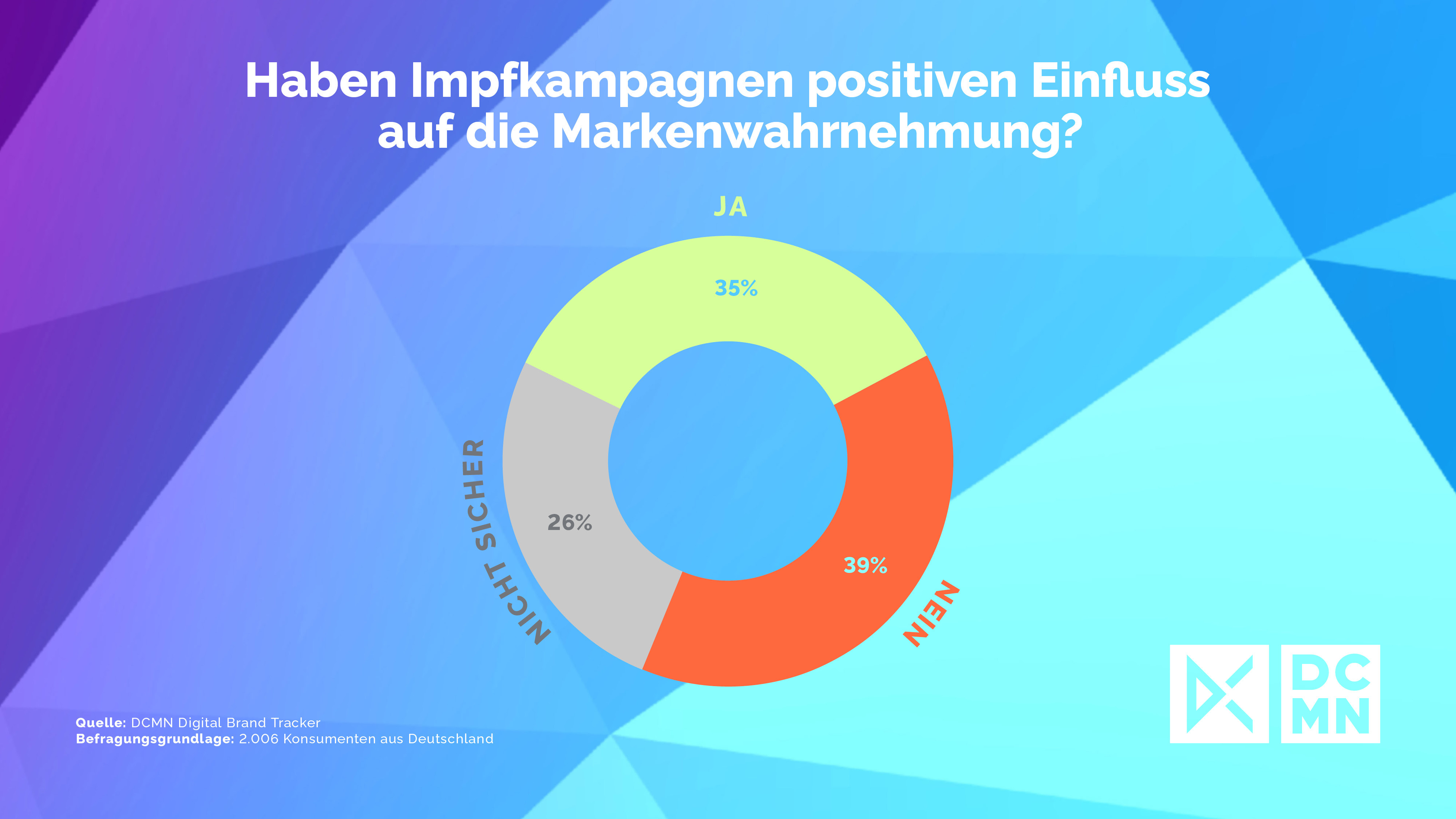 Knappe Mehrheit findet es in Ordnung, wenn Marken Impf-Kampagnen unterstützen - 35 % der Deutschen glauben an eine positive Markenwahrnehmung durch Impfkampagnen - Quelle: DCMN