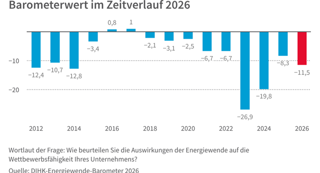 Hohe Energiekosten setzen Industriestandort Deutschland unter Druck - Quelle: DIHK Energiewende-Barometer 2026