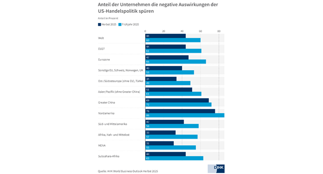 China-Konkurrenz setzt deutsche Marken unter Druck - Quelle: DIHK China umfrage 2026