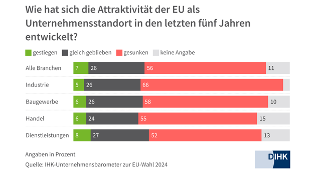 Standort EU verliert für Industriebetriebe an Attraktivität - Für zwei Drittel der deutschen Industriebetriebe ist die Attraktivität der EU als Unternehmensstandort in den vergangenen fünf Jahren gesunken - Quelle: IHK-Unternehmensbarometer zur Europawahl 2024