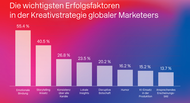 Deutsche Werbung braucht mehr Emotion und Mut - Emotionale Ansprache ist für 55 Prozent der Marketer der wichtigste Aspekt in der Kreativstrategie, gefolgt von Storytelling mit 41 Prozent – Quelle: Kantar Media Reactions 2025: DMEXCO Edition