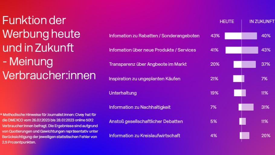 Image von Marken sollte verstärkt in den Mittelpunkt der Kommunikation rücken - Quelle: Dmexco/Civey