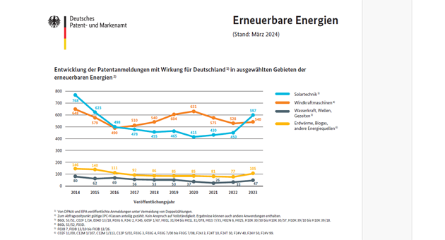 Patentanmeldungen im Bereich der erneuerbaren Energien steigen - Quelle: DPMA