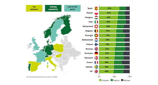 Agentic Commerce: KI-Shopping gewinnt an Akzeptanz - Quelle: Deloitte