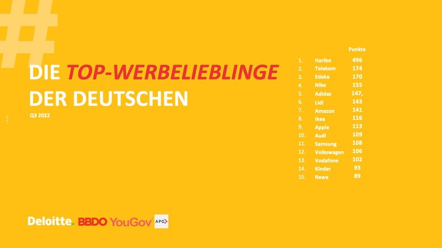Haribo bleibt Werbeliebling - Die Top 15 der Werbelieblinge im zweiten und dritten Quartal 2022 - Quelle: Deloitte