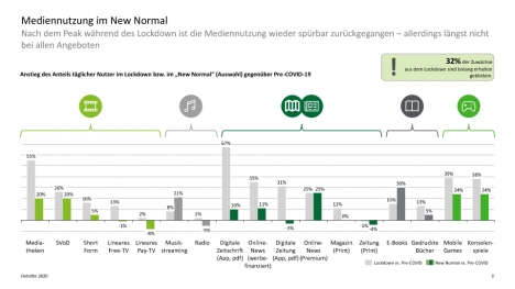 Corona verändert die Mediennutzung, vor allem digitale Medienangebote mit Zuwächsen -