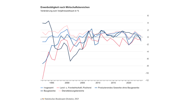 Zahl der Erwerbstätigen auf neuem Höchststand, aber Erwerbslosenzahl steigt deutlich - Erwerbstätigkeit wächst gegenüber Vorjahr um 72 000 Personen (+0,2 %) - Quelle: Destatis