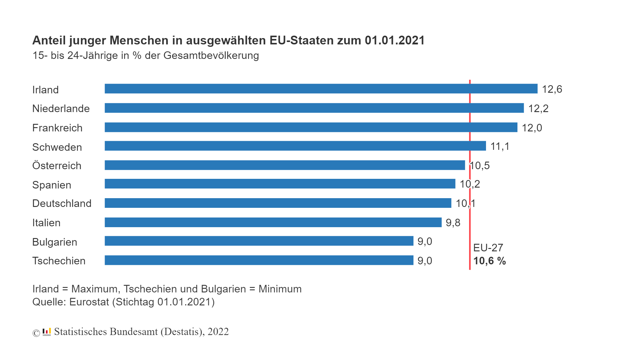 Alkoholfreies Bier bei Deutschen immer beliebter - Produktion von alkoholfreiem Bier in den vergangenen zehn Jahren um 74 Prozent gestiegen - Quelle: Destatis