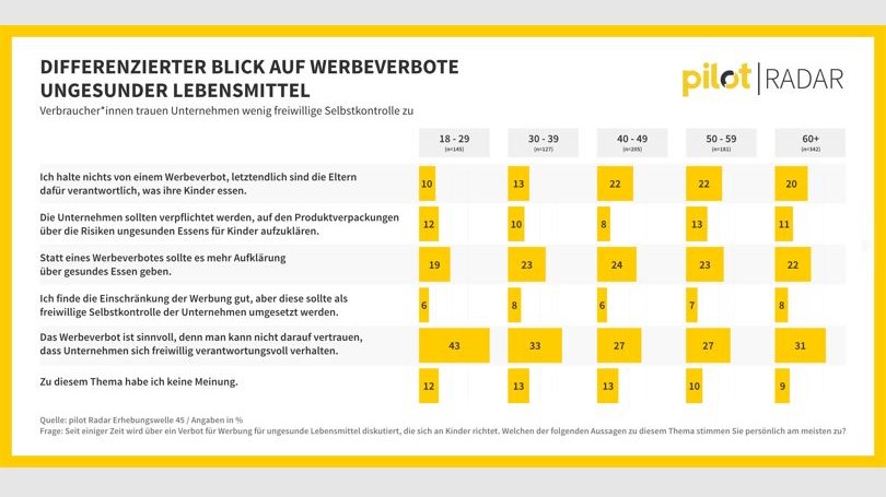 Positiver Trend beim Verbraucherklima - Wie beurteilen Verbraucher die aktuell stark diskutierten Werbeverbote? - Quelle: Pilot Radar, Erhebungswelle 45