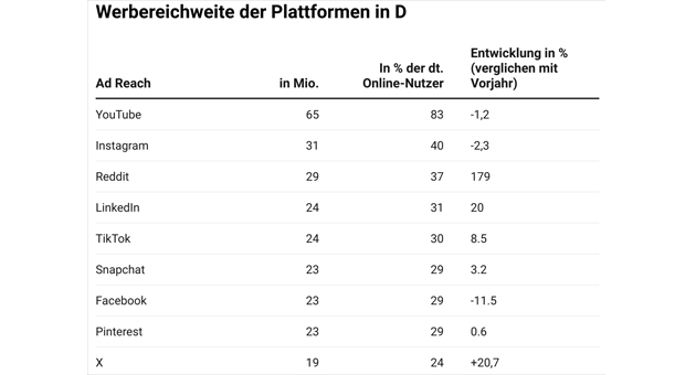 Fragmentierte Medienwelten: Wie sich Zielgruppen und Plattformen neu sortieren - Youtube ist weiterhin die reichweitenstärkste Plattform – Quelle: We are social/ Digital 2026 Germany