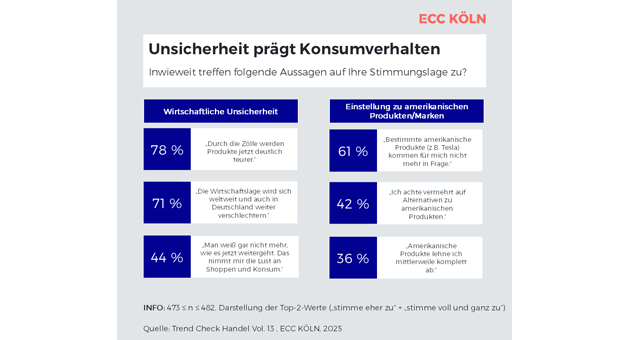Ein Drittel der Bundesbürger:innen lehnt Kauf von US-Produkten ab - Jede:r dritte Konsument:in lehnt den Kauf von US-Produkten mittlerweile ab - Quelle: ECC Köln
