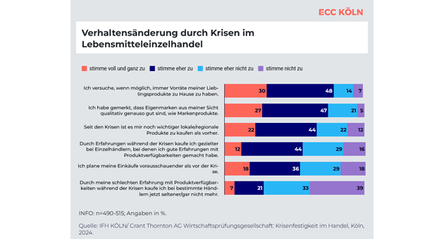 Shopper greifen verstärkt zu Eigenmarken - auch wegen der besseren Verfügbarkeit - Verändertes Einkaufsverhalten: Eigenmarken liegen im Trend - Quelle: ECC Köln/Grant Thornton