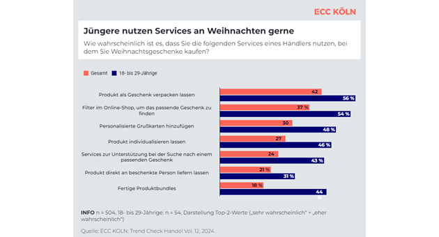 Weihnachtskäufe werden online getätigt, stationäre Geschäfte sind Inspirationsquelle - Quelle: ECC Köln