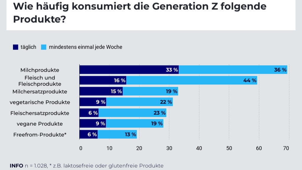 GenZ will nachhaltig konsumieren, fühlt sich aber oft überfordert - Quelle: ECC-Club-Studie 2022 'Future Needs der Generation Z'