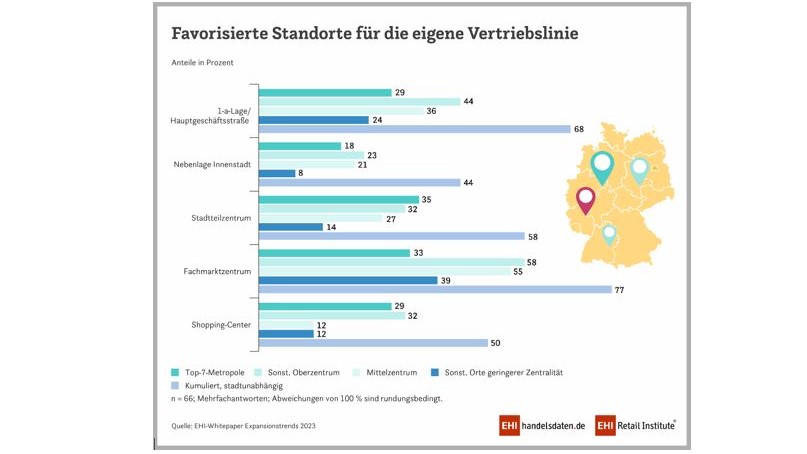 Handel auf Expansionskurs - Quelle: EHI-Whitepaper Expansionstrends 2023