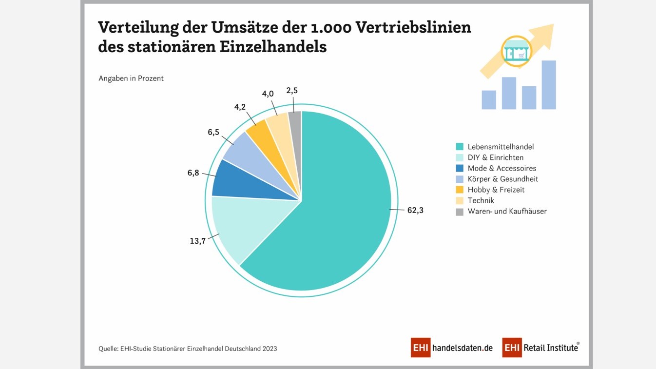Lebensmittelhandel generiert den meisten Umsatz der Top-1.000-stationären Händler - Quelle: EHI-Studie Stationärer Einzelhandel Deutschland 2023