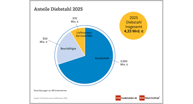 Rekordverluste durch Ladendiebstahl: Schaden steigt auf mehr als drei Milliarden Euro - Mehr als drei Milliarden Euro Schaden durch Ladendiebstahl - Quelle: EHI