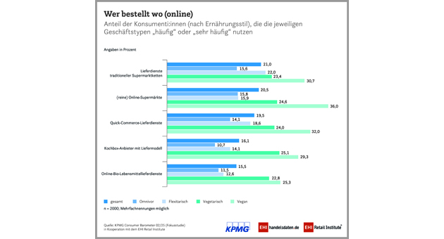 Online-Lebensmittelhandel im Wandel: Wer bestellt, was und warum? - Quelle: KPMG Consumer Barometer 2/25