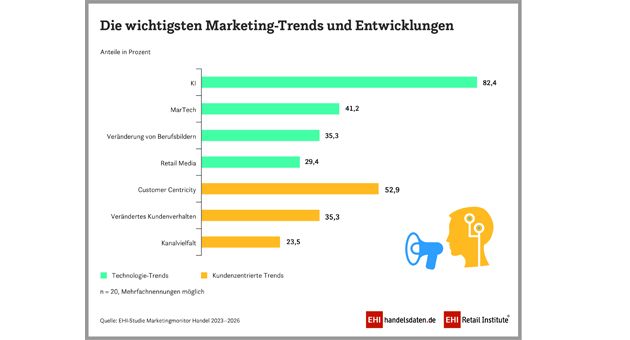KI ist der wichtigste Marketingtrend im Handel, Customer Centricity im Fokus - Quelle: EHI Retail Institute