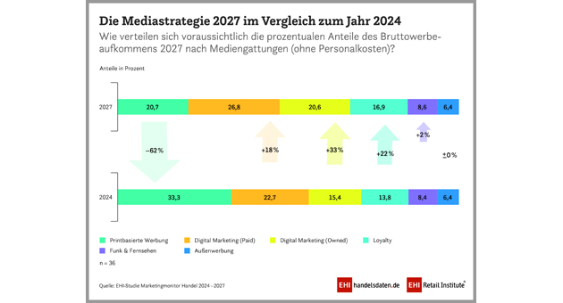 Handel investiert immer mehr in Owned-Media-Kanäle - Quelle: EHI Marketingmonitor Handel 2024 – 2027
