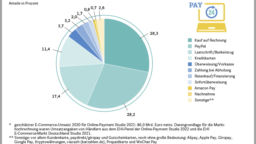 Umsatzanteile am E-Commerce: Anteile der Zahlungsarten am Umsatz* des deutschen E-Commerce-Marktes 2021 - Quelle: EHI