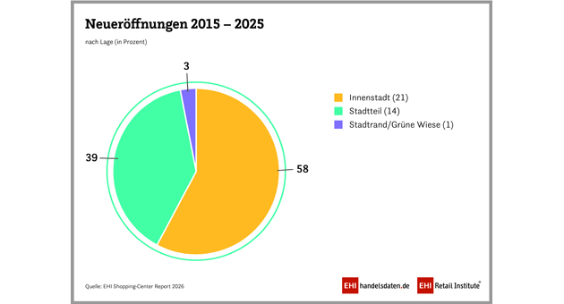 Shopping-Center: Top-Mieter ist Deichmann - Quelle: EHI Retail Institute