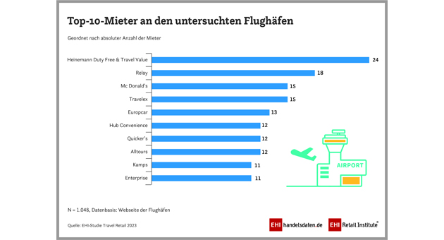 Heinemann ist Top-Mieter an deutschen Flughäfen - Bahnhöfe und Flughäfen sind attraktive Standorte für Einzelhandel, Gastronomie und Dienstleistungen - Quelle: EHI