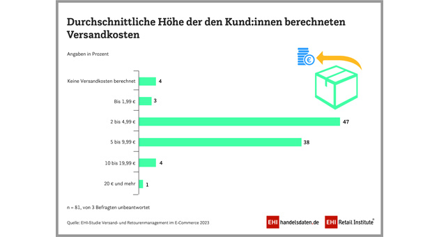 Versand ist der Kostentreiber im E-Commerce - Lieferungen nur noch selten kostenlos - Quelle: EHI