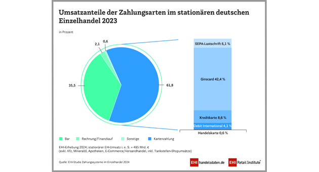 Physischer Einkauf im Geschäft fast wieder auf Vor-Corona-Niveau -