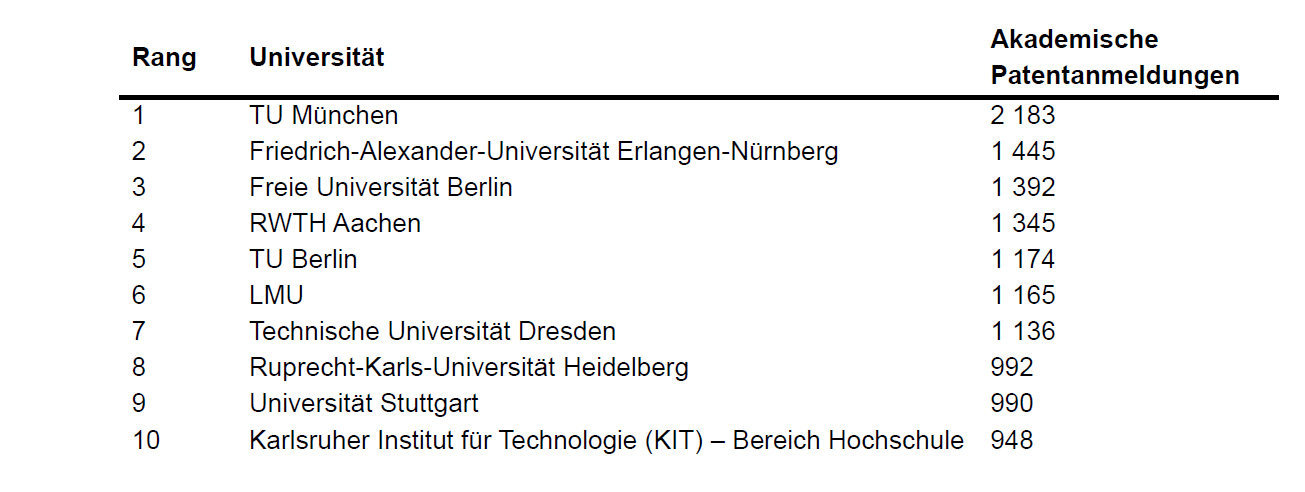 Deutsche Universitäten führen bei akademischen Patentanmeldungen in Europa - Die zehn anmeldestärksten Universitäten aus Deutschland mit den meisten Patentanmeldungen - Quelle: EPA