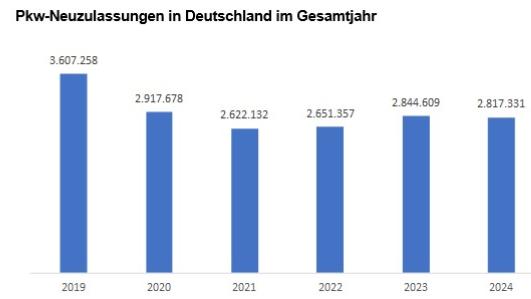 Deutscher Neuwagenmarkt im Rückwärtsgang, Anstieg des Elektroautoabsatzes erwartet - Pkw-Neuzulassungen in Deutschland im Gesamtjahr - Quelle: EY