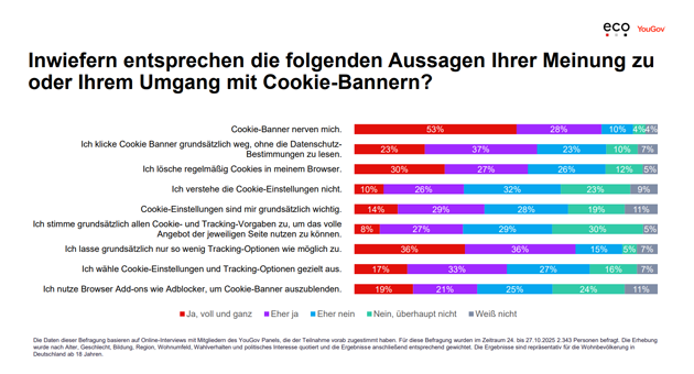 Vier von fünf Deutschen sind genervt von Cookie-Bannern - Quelle: eco – Verband der Internetwirtschaft e.V.