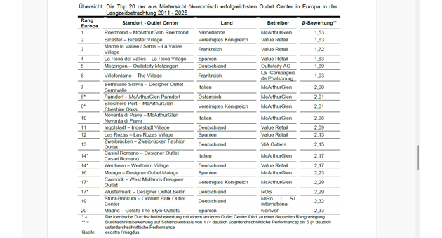 Markenangebot und Betreiberqualität entscheiden über Erfolg von Outlet-Centern - Top 20 der aus Mietersicht ökonomisch erfolgreichsten Outlet Center in Europa in der Langzeitbetrachtung 2011 - 2025 - Quelle: Ecostra/Magdus