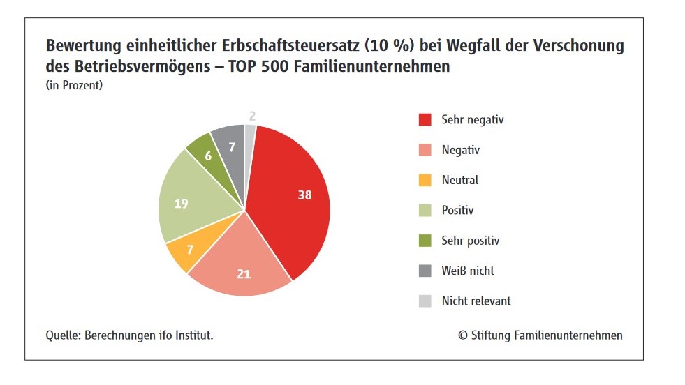 Familienunternehmen sind mehrheitlich gegen Flat Tax bei Erbschaftsteuer - Quelle: Berechnungen ifo Institut/Stiftung Familienunternehmen