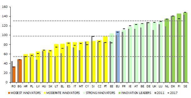 Lnder-Rangliste: Die Sulen zeigen die Innovationsleistung 2018 (farbige Sulen), 2017 (horizontale Striche) und 2011 (graue Sulen) im Verhltnis zum EU-Durchschnitt 2011 (Quelle: Europischer Innovationsanzeiger)