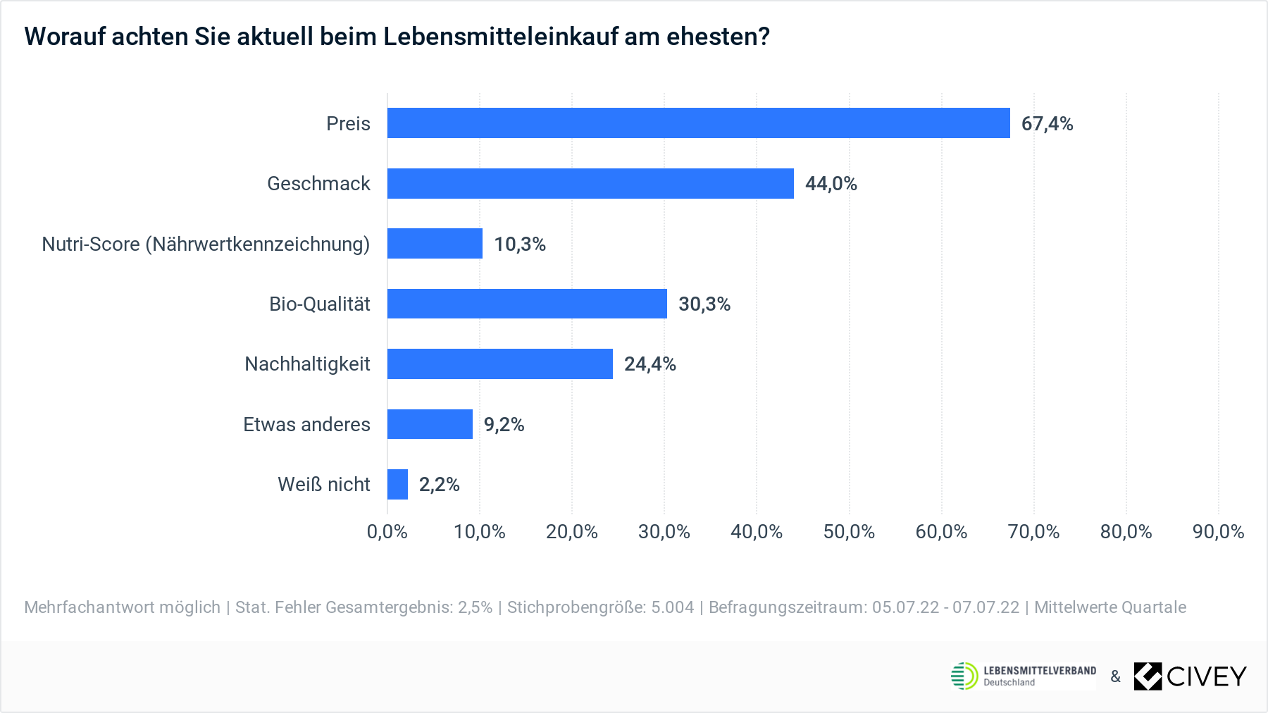 Preis schlägt Geschmack - Preis, Geschmack, Bioqualität: Darauf achten Verbraucher beim Lebensmitteleinkauf aktuell am meisten - Quelle: Lebensmittelverband Deutschland e. V./Civey