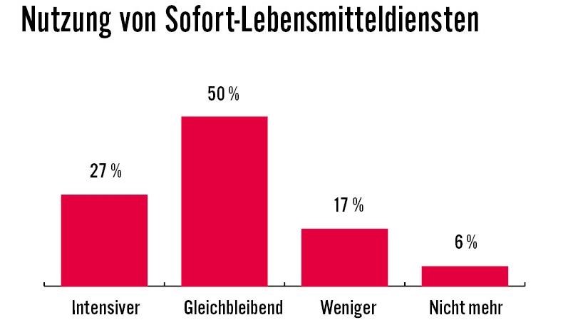 Sofortlieferung: Gekommen, um zu bleiben? - Mehr als 75 Prozent der Befragten wollen ihre Nutzung von Lebensmittel-Sofortlieferdiensten beibehalten oder ausweiten - Quelle: McKinsey Instant Grocery Consumer Survey 2022