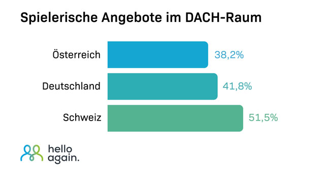 Gamification wird zum Instrument der Kundenbindung -