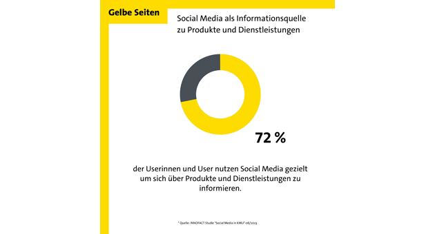 Immer mehr Menschen in Deutschland nutzen soziale Medien, um sich ber Unternehmen und deren Produkte wie auch Dienstleistungen zu informieren - Quelle: Gelbe Seiten