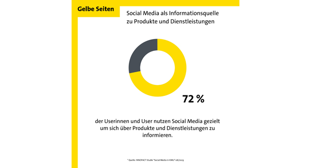72 % der Verbraucher:innen informieren sich via Social Media über Unternehmen - Immer mehr Menschen in Deutschland nutzen soziale Medien, um sich über Unternehmen und deren Produkte wie auch Dienstleistungen zu informieren - Quelle: Gelbe Seiten