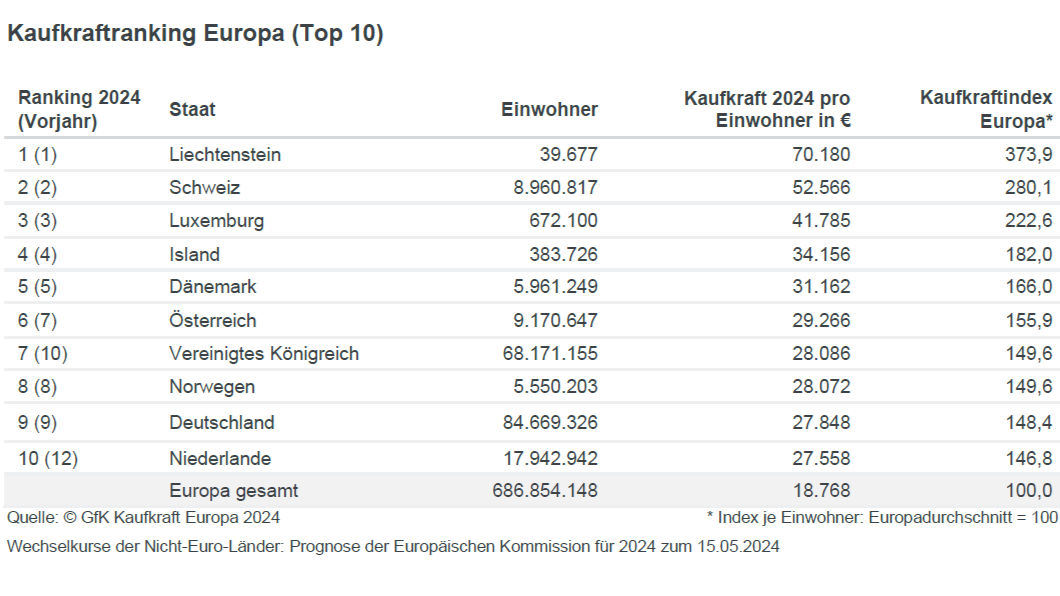 Kaufkraft der Europäer:innen steigt 2024 leicht - Die Top 10 im Kaufkraft-Ranking-Europa - Quelle: GfK Kaufkraft Europa 2024
